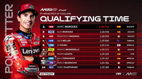 Marc Márquez Results .